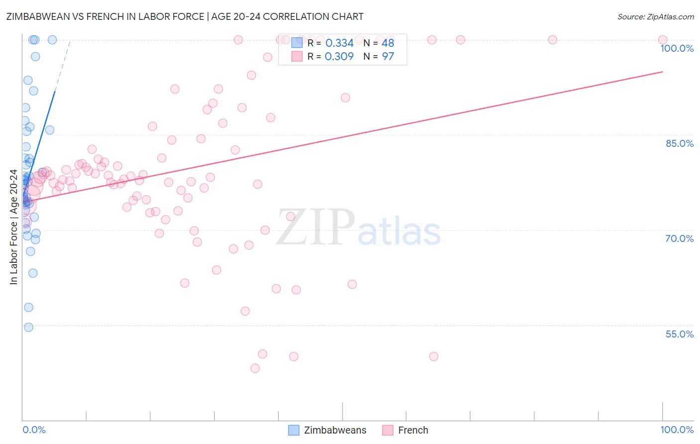 Zimbabwean vs French In Labor Force | Age 20-24