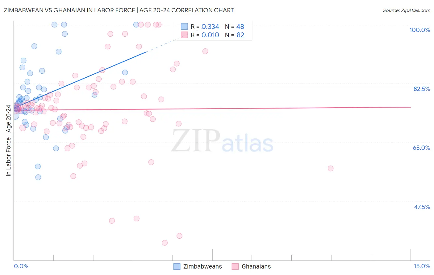 Zimbabwean vs Ghanaian In Labor Force | Age 20-24