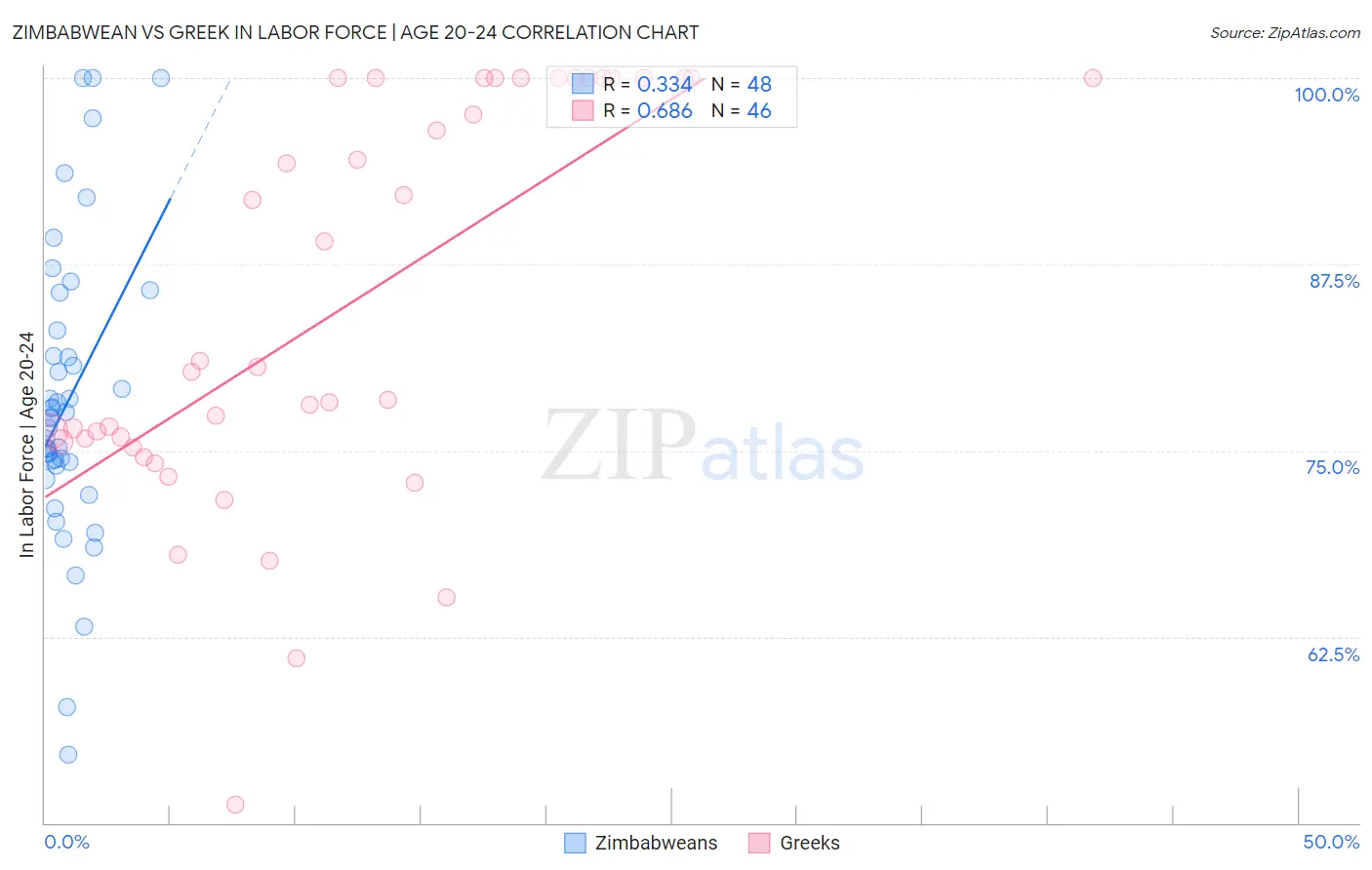 Zimbabwean vs Greek In Labor Force | Age 20-24
