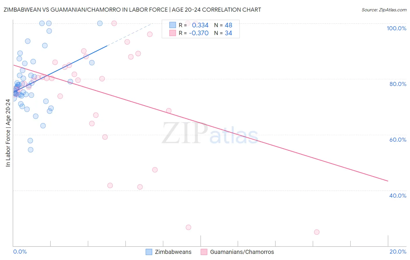 Zimbabwean vs Guamanian/Chamorro In Labor Force | Age 20-24