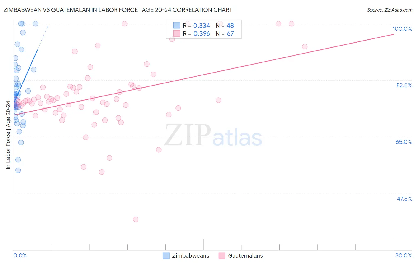 Zimbabwean vs Guatemalan In Labor Force | Age 20-24