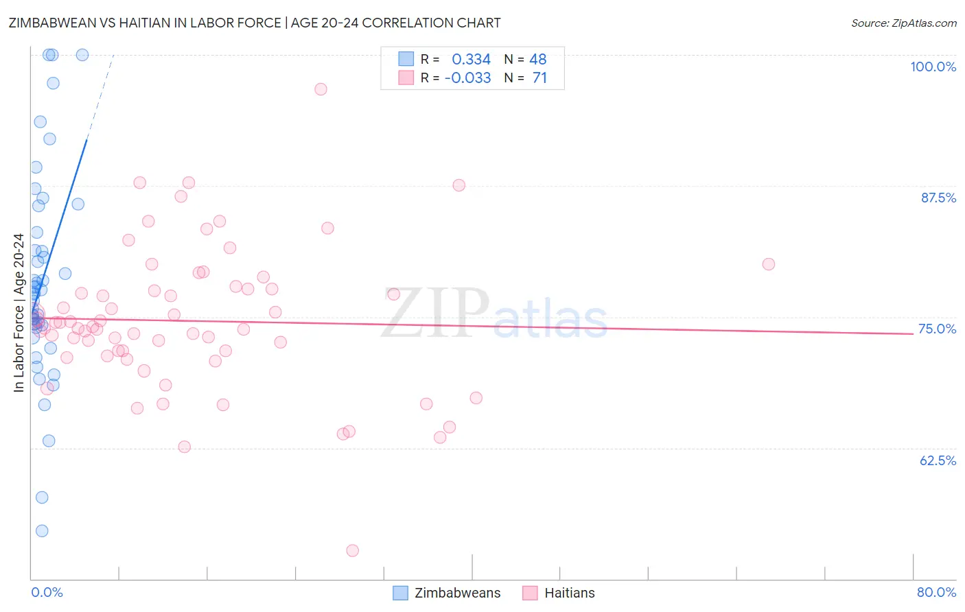 Zimbabwean vs Haitian In Labor Force | Age 20-24