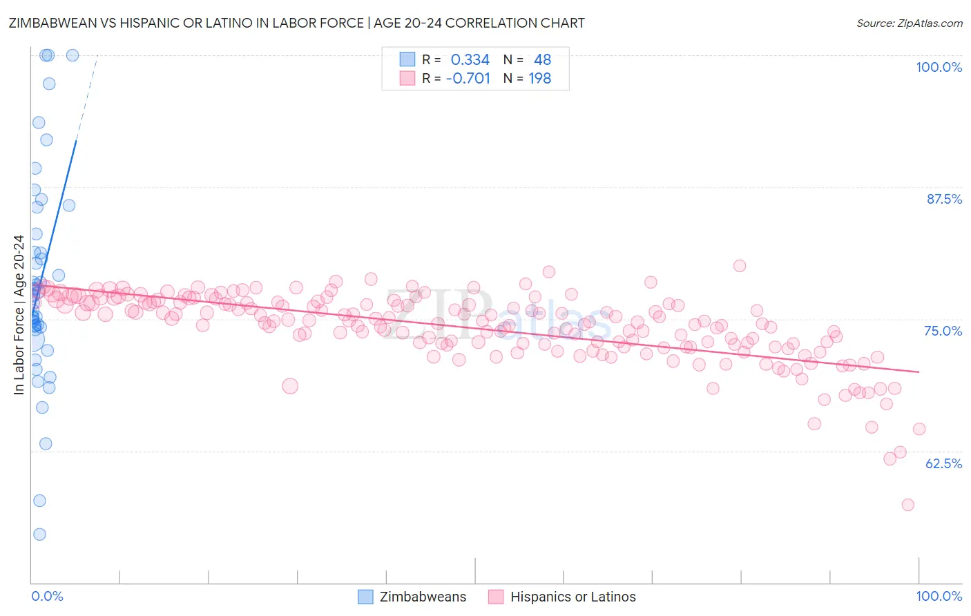 Zimbabwean vs Hispanic or Latino In Labor Force | Age 20-24