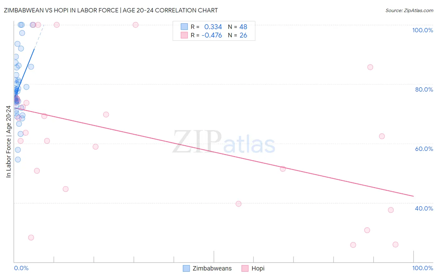 Zimbabwean vs Hopi In Labor Force | Age 20-24