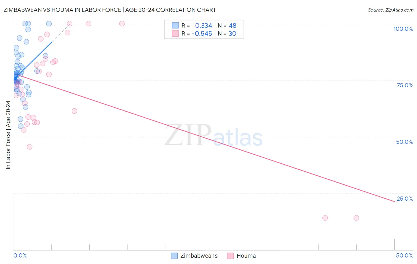 Zimbabwean vs Houma In Labor Force | Age 20-24