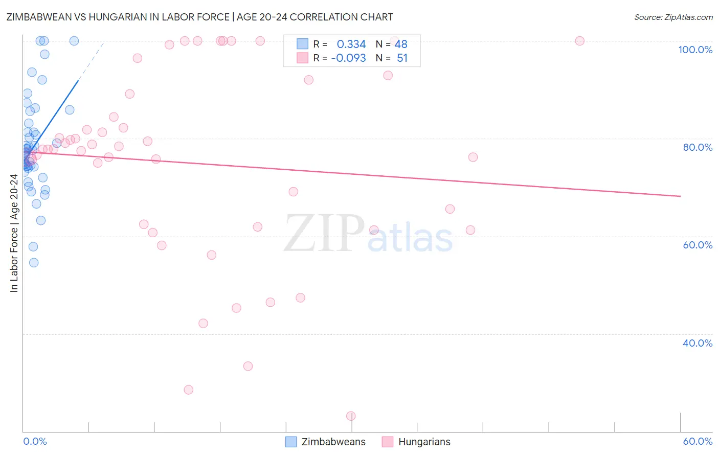 Zimbabwean vs Hungarian In Labor Force | Age 20-24