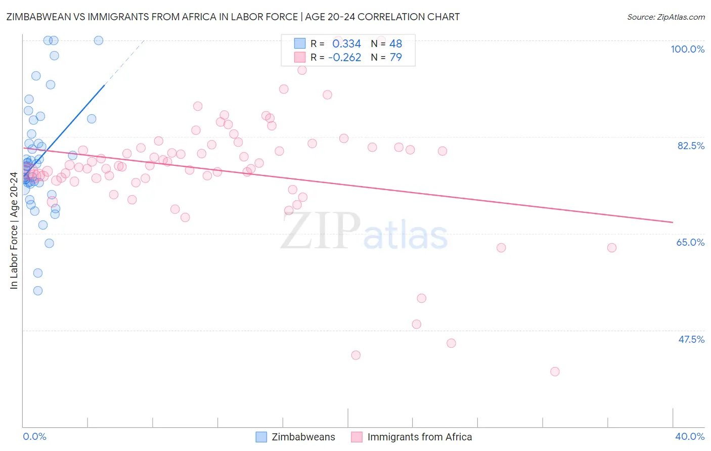 Zimbabwean vs Immigrants from Africa In Labor Force | Age 20-24
