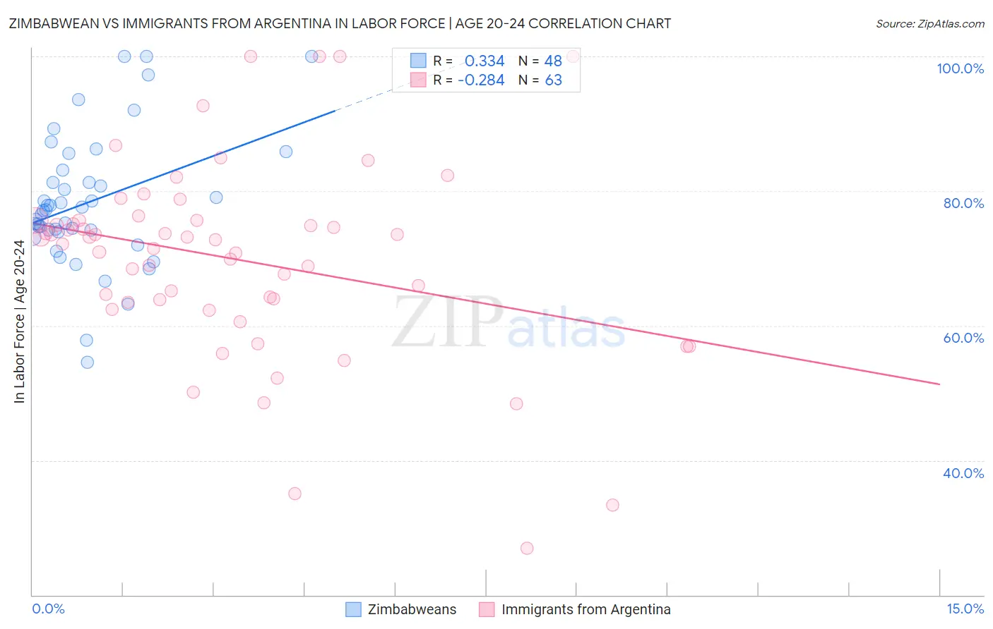 Zimbabwean vs Immigrants from Argentina In Labor Force | Age 20-24