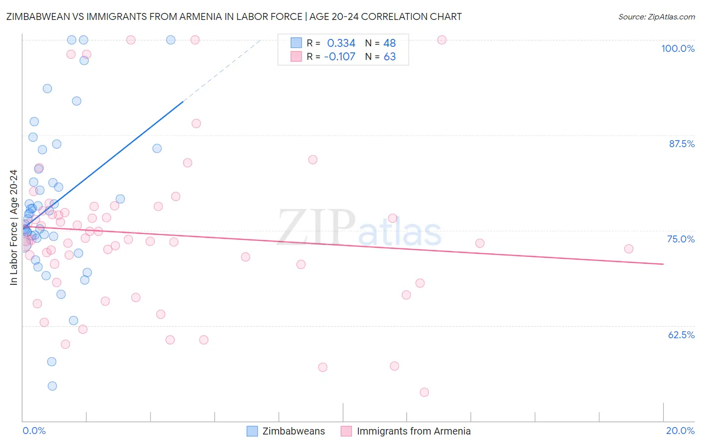 Zimbabwean vs Immigrants from Armenia In Labor Force | Age 20-24