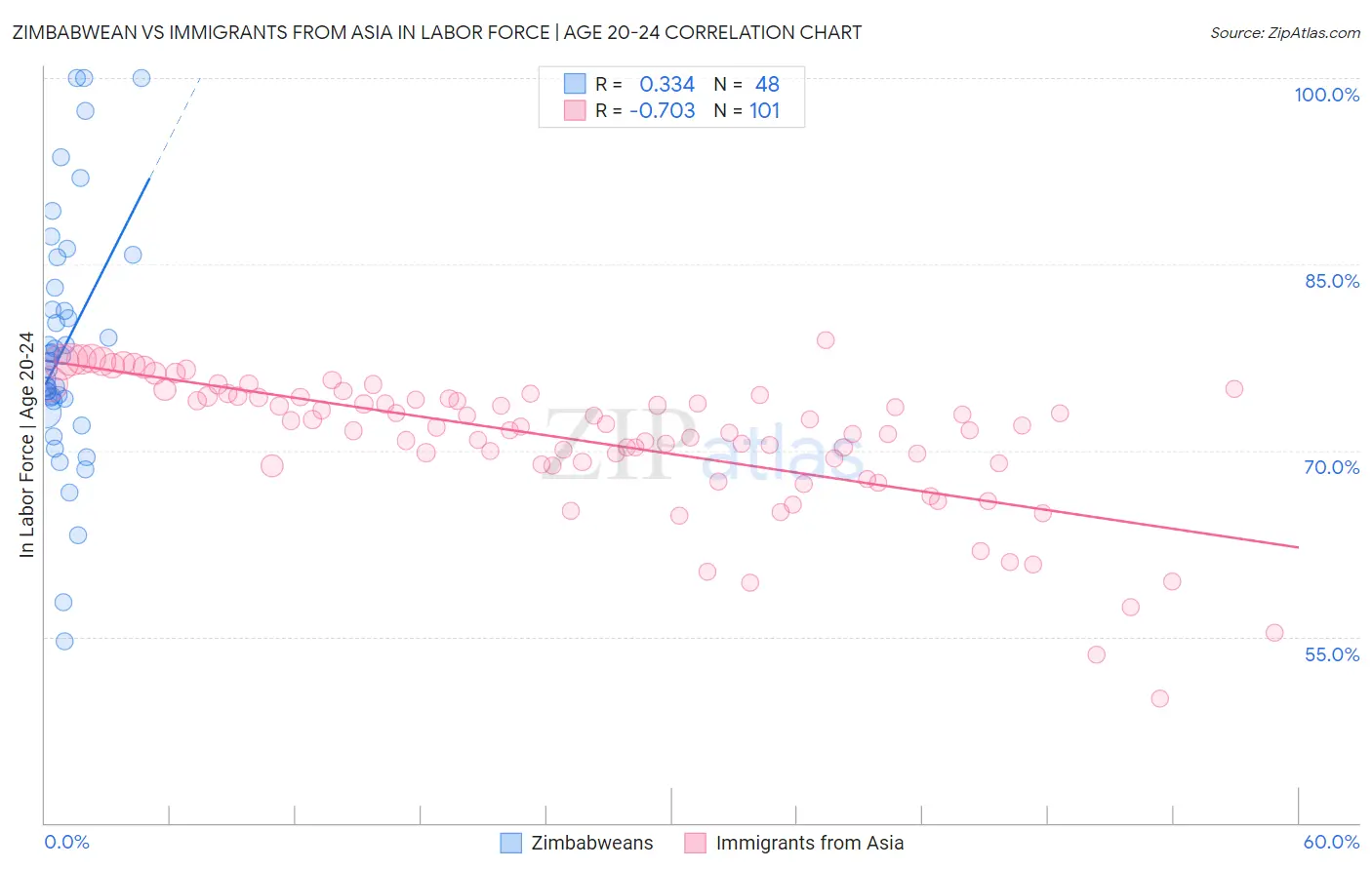 Zimbabwean vs Immigrants from Asia In Labor Force | Age 20-24