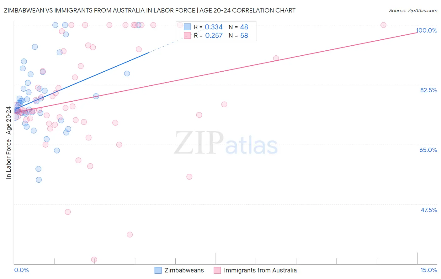 Zimbabwean vs Immigrants from Australia In Labor Force | Age 20-24