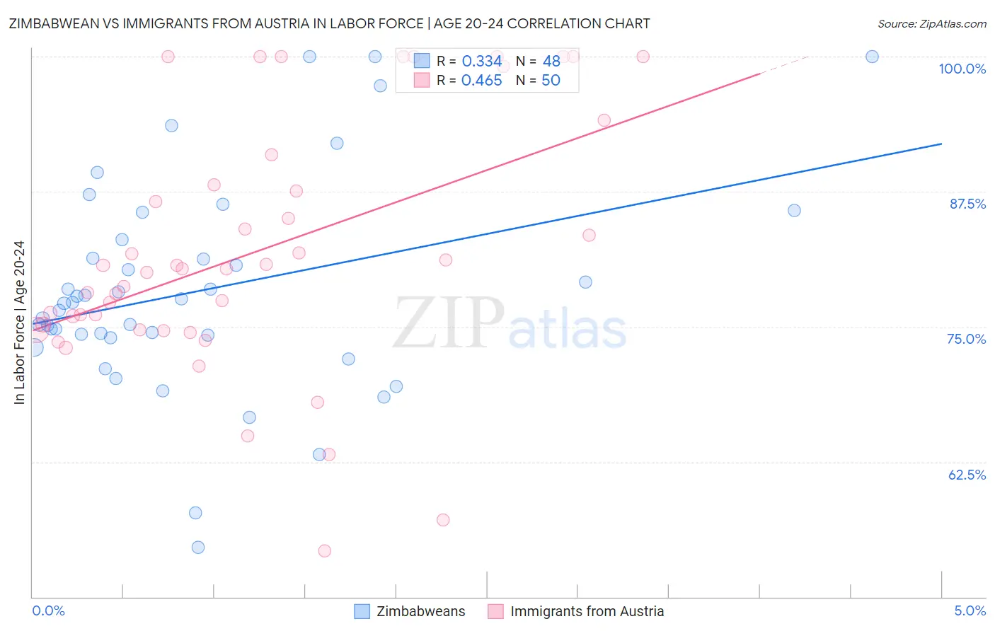 Zimbabwean vs Immigrants from Austria In Labor Force | Age 20-24
