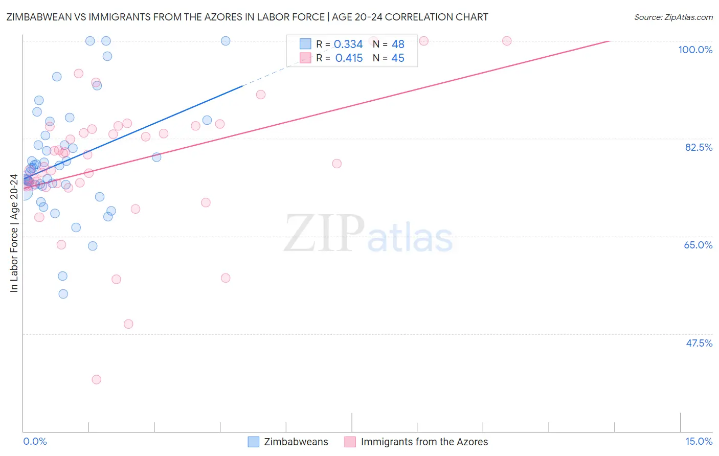 Zimbabwean vs Immigrants from the Azores In Labor Force | Age 20-24