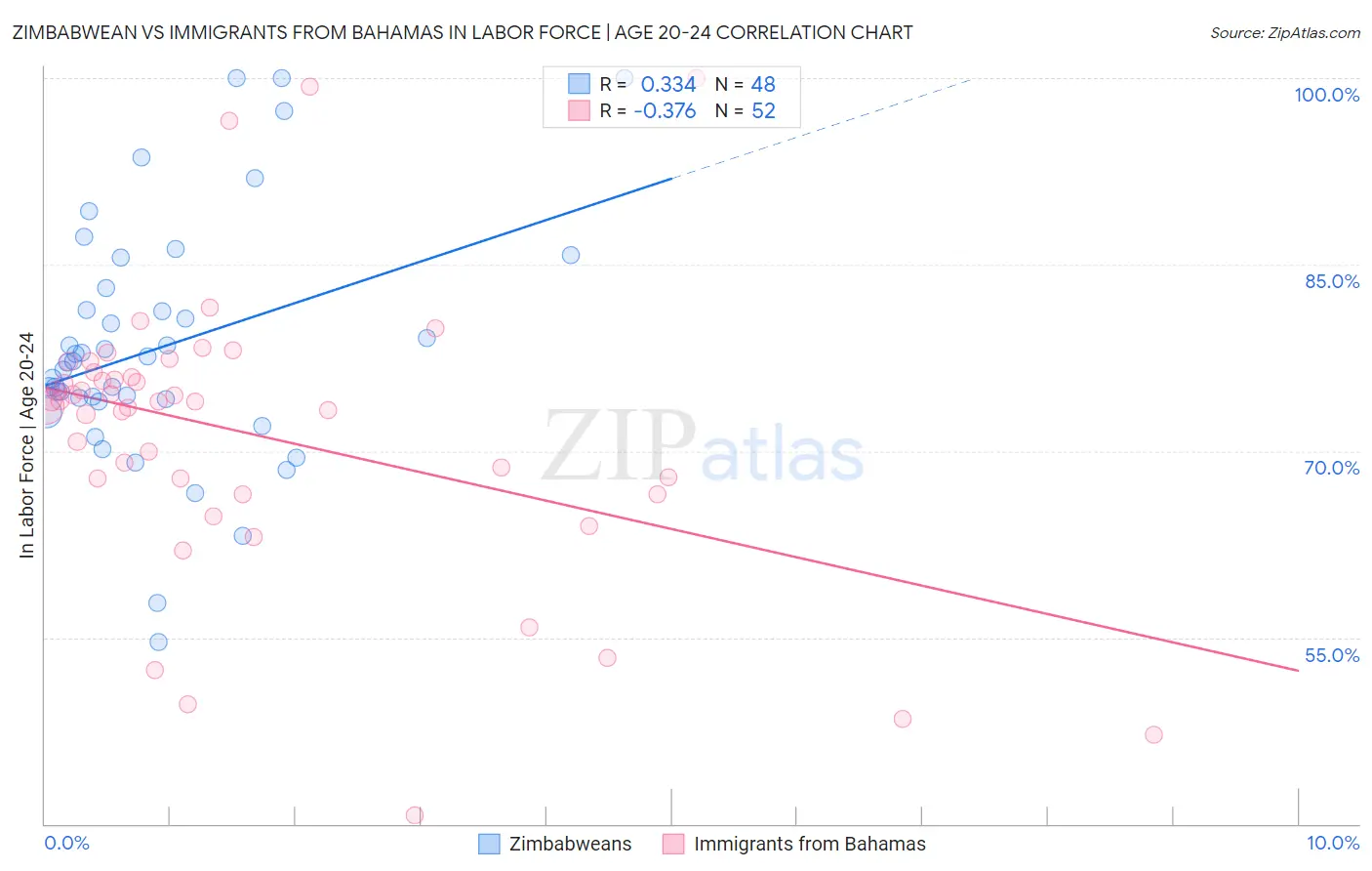 Zimbabwean vs Immigrants from Bahamas In Labor Force | Age 20-24