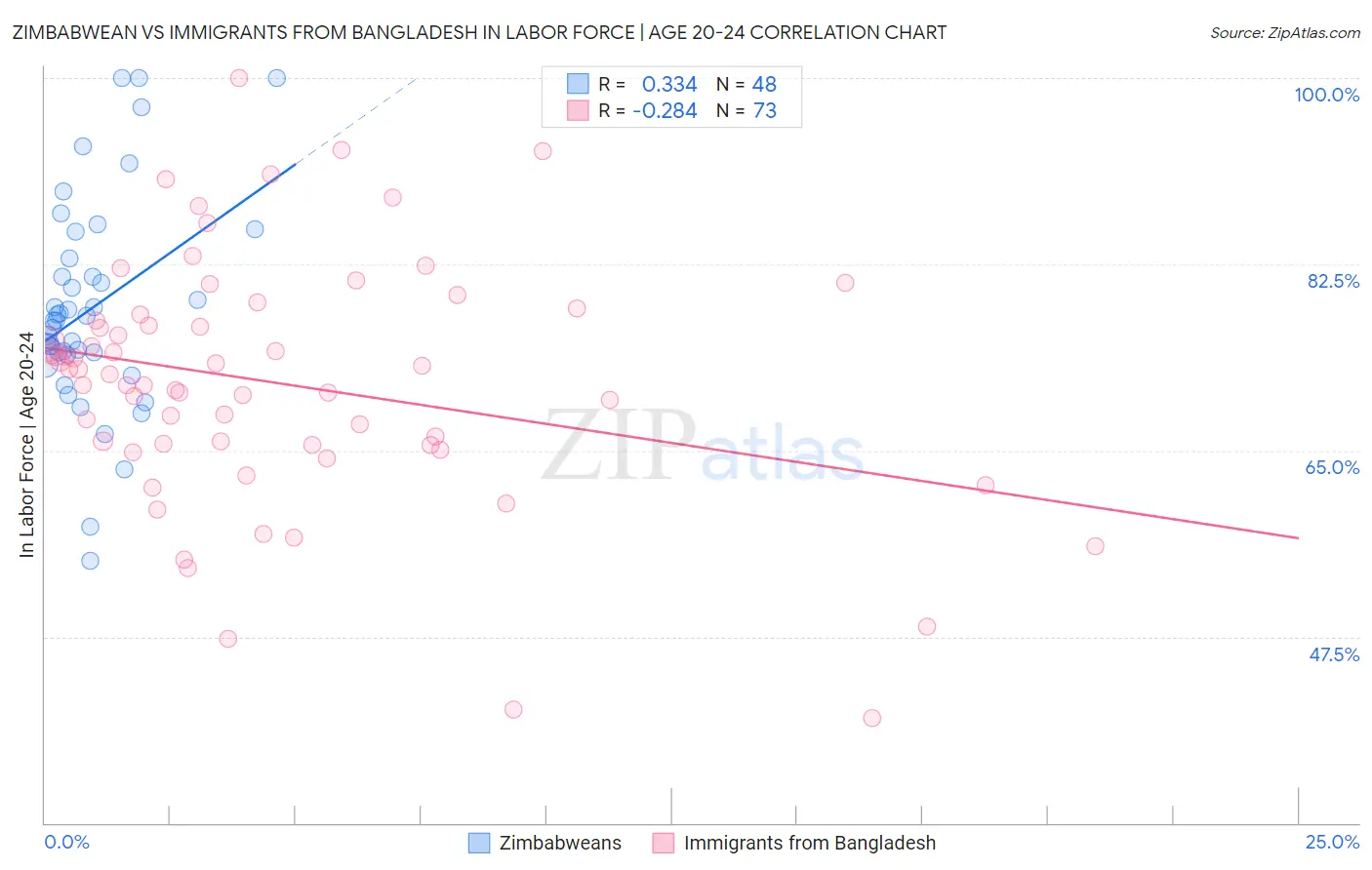 Zimbabwean vs Immigrants from Bangladesh In Labor Force | Age 20-24