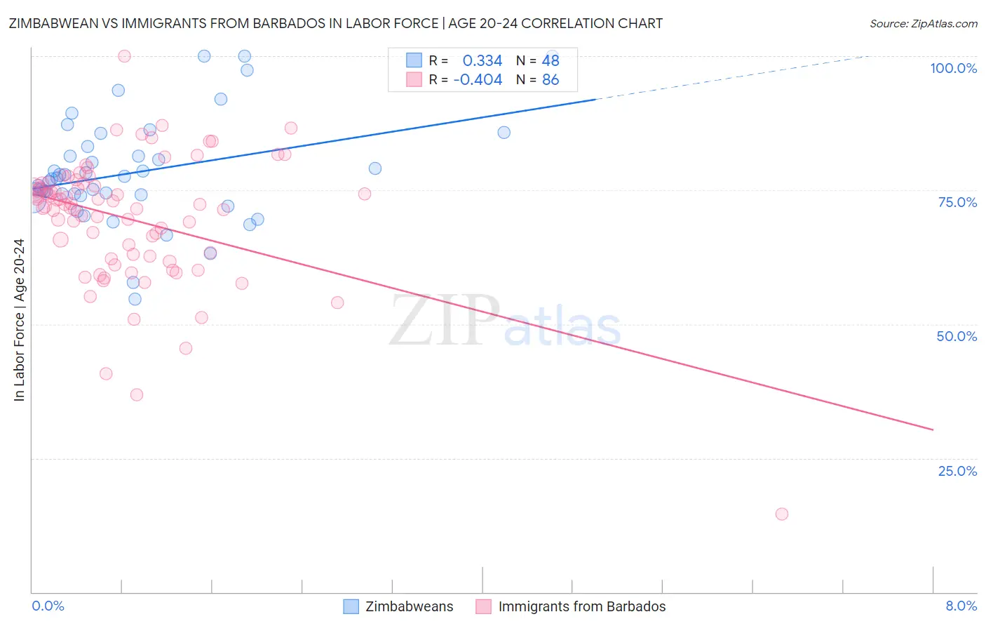 Zimbabwean vs Immigrants from Barbados In Labor Force | Age 20-24