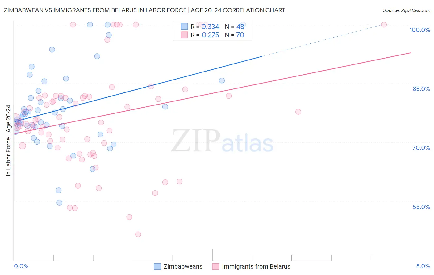 Zimbabwean vs Immigrants from Belarus In Labor Force | Age 20-24