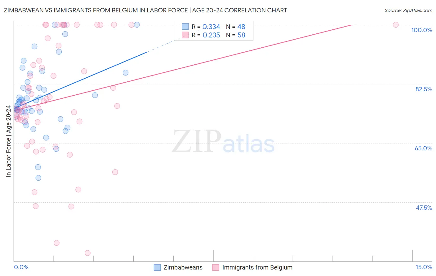 Zimbabwean vs Immigrants from Belgium In Labor Force | Age 20-24