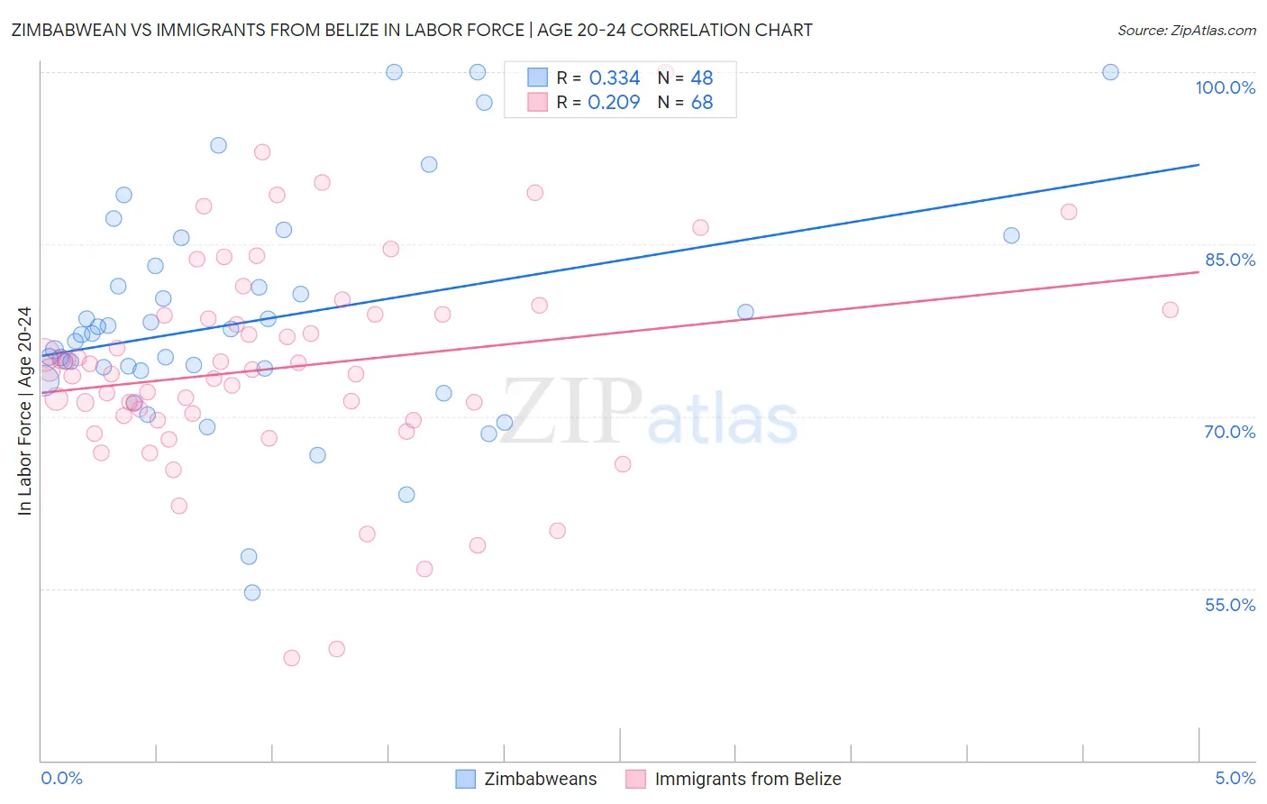 Zimbabwean vs Immigrants from Belize In Labor Force | Age 20-24