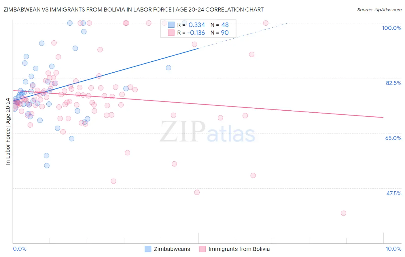 Zimbabwean vs Immigrants from Bolivia In Labor Force | Age 20-24