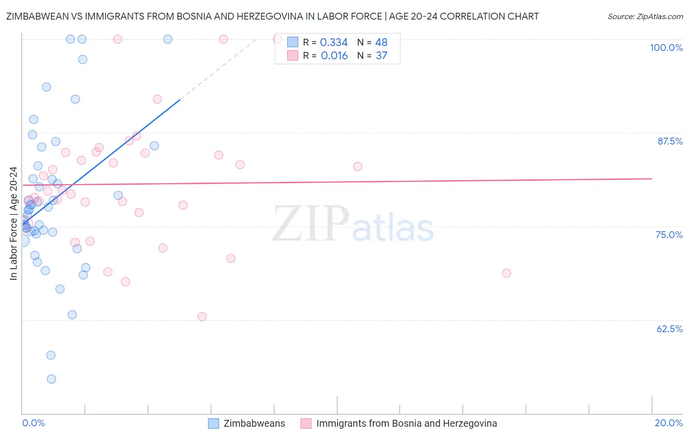 Zimbabwean vs Immigrants from Bosnia and Herzegovina In Labor Force | Age 20-24
