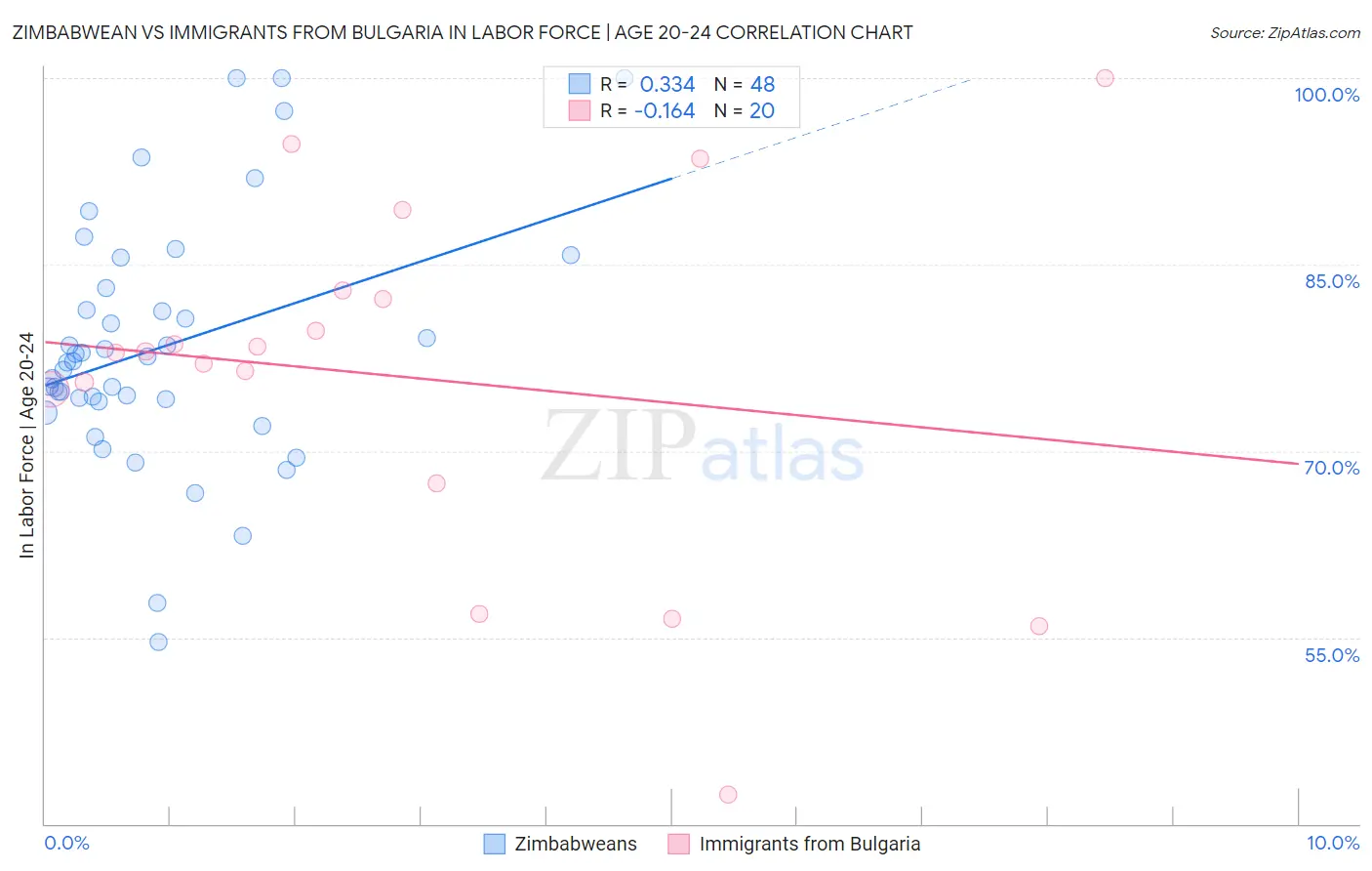 Zimbabwean vs Immigrants from Bulgaria In Labor Force | Age 20-24