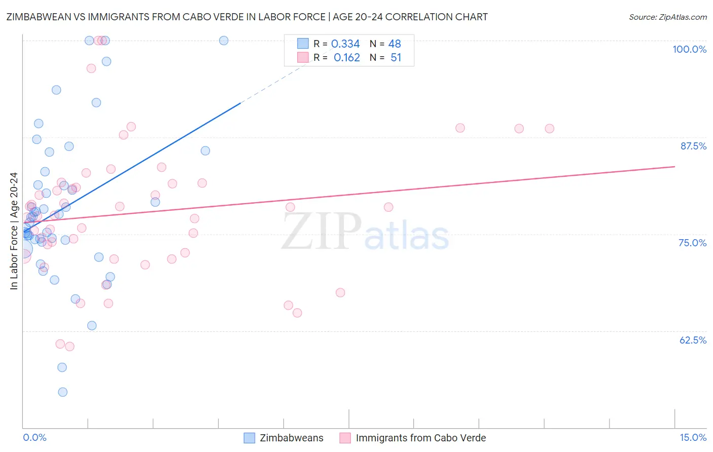 Zimbabwean vs Immigrants from Cabo Verde In Labor Force | Age 20-24