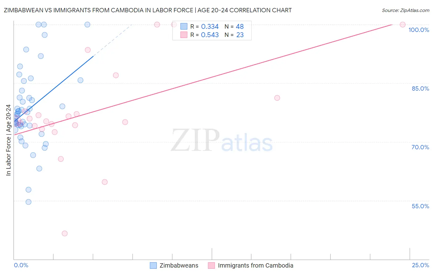 Zimbabwean vs Immigrants from Cambodia In Labor Force | Age 20-24