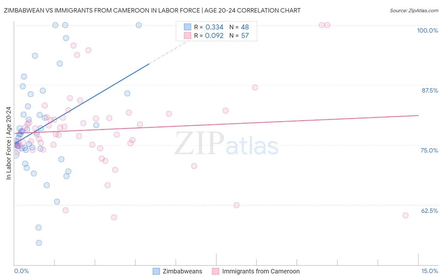 Zimbabwean vs Immigrants from Cameroon In Labor Force | Age 20-24