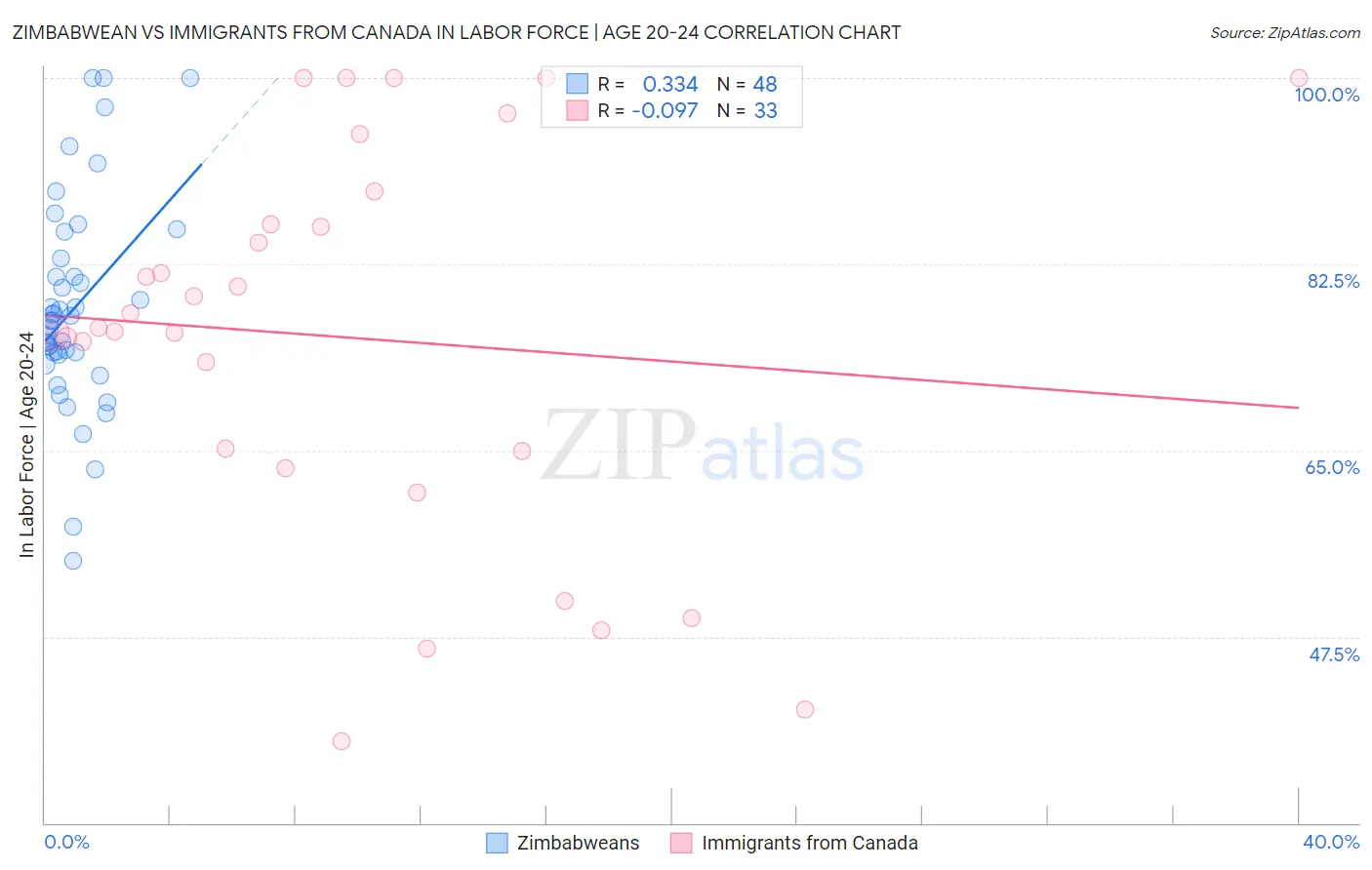Zimbabwean vs Immigrants from Canada In Labor Force | Age 20-24