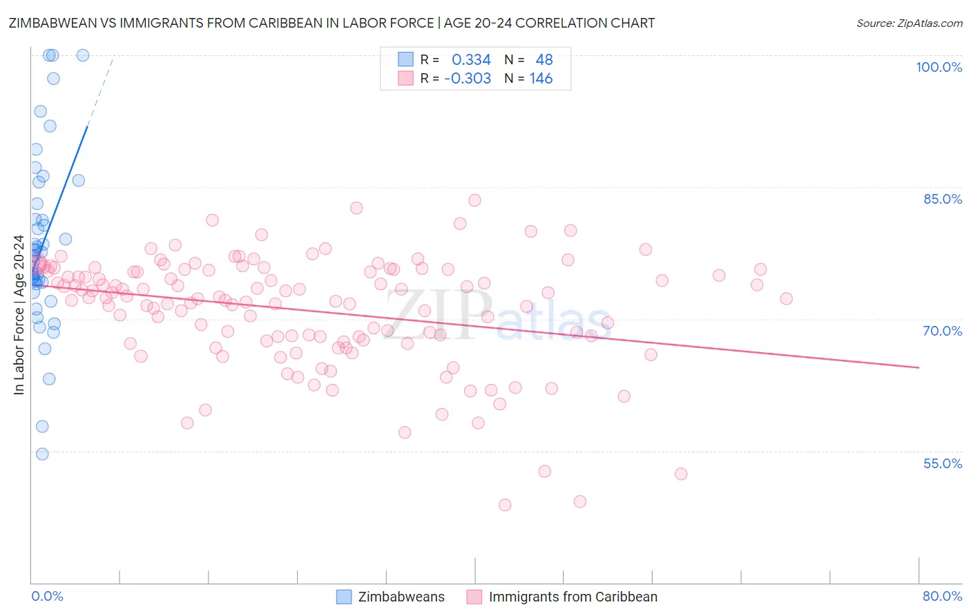 Zimbabwean vs Immigrants from Caribbean In Labor Force | Age 20-24