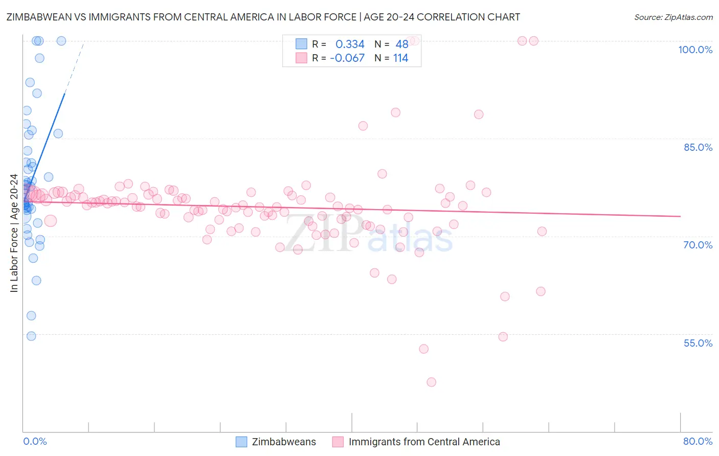 Zimbabwean vs Immigrants from Central America In Labor Force | Age 20-24