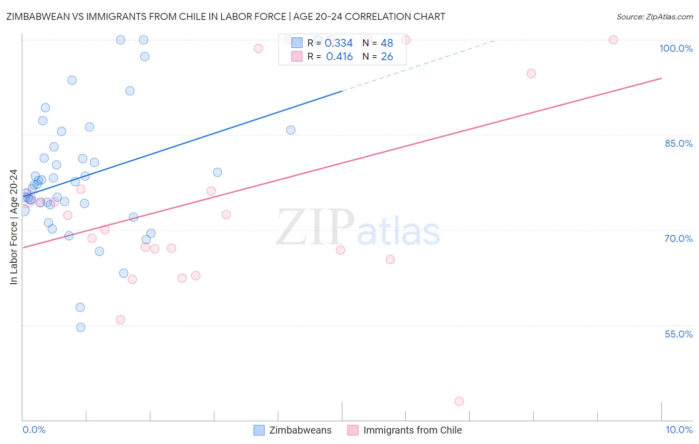 Zimbabwean vs Immigrants from Chile In Labor Force | Age 20-24