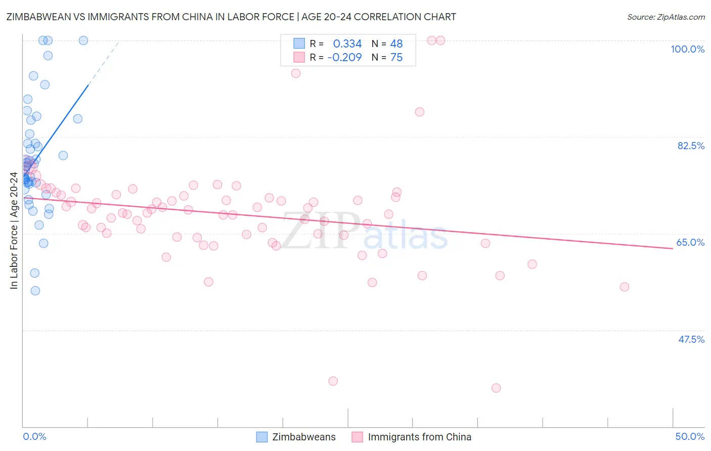 Zimbabwean vs Immigrants from China In Labor Force | Age 20-24