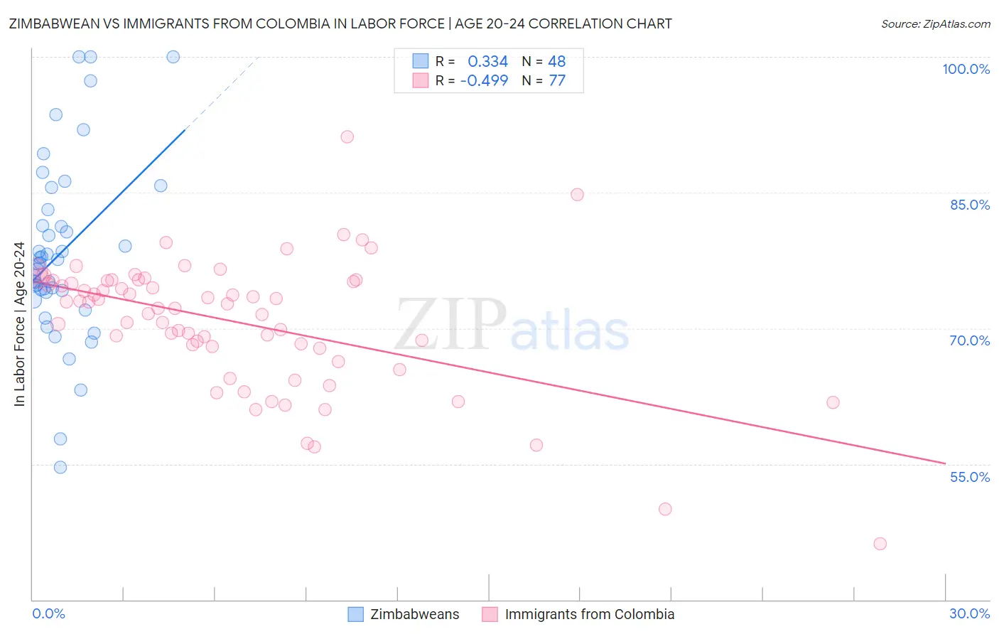 Zimbabwean vs Immigrants from Colombia In Labor Force | Age 20-24