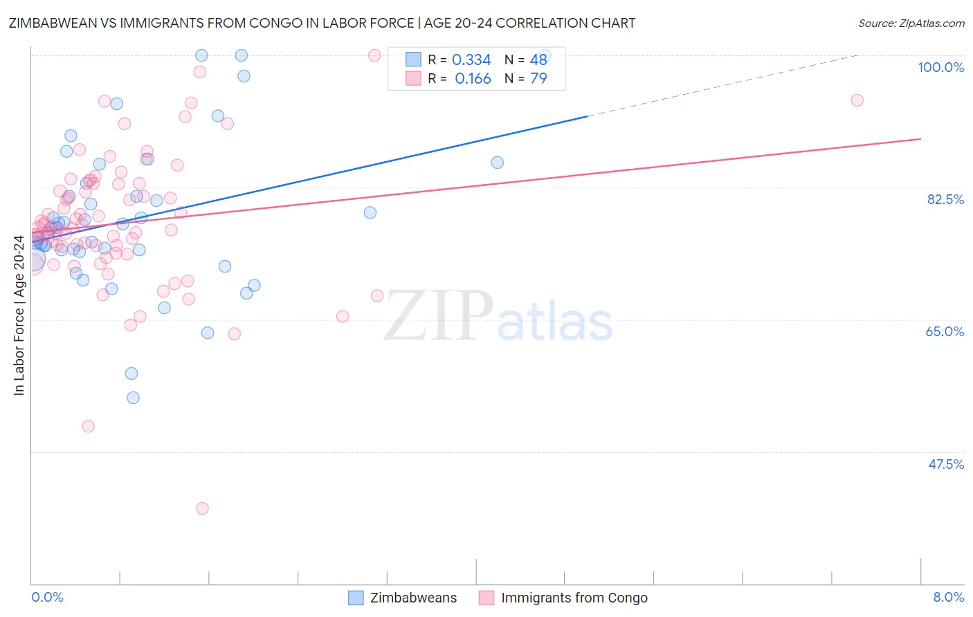 Zimbabwean vs Immigrants from Congo In Labor Force | Age 20-24