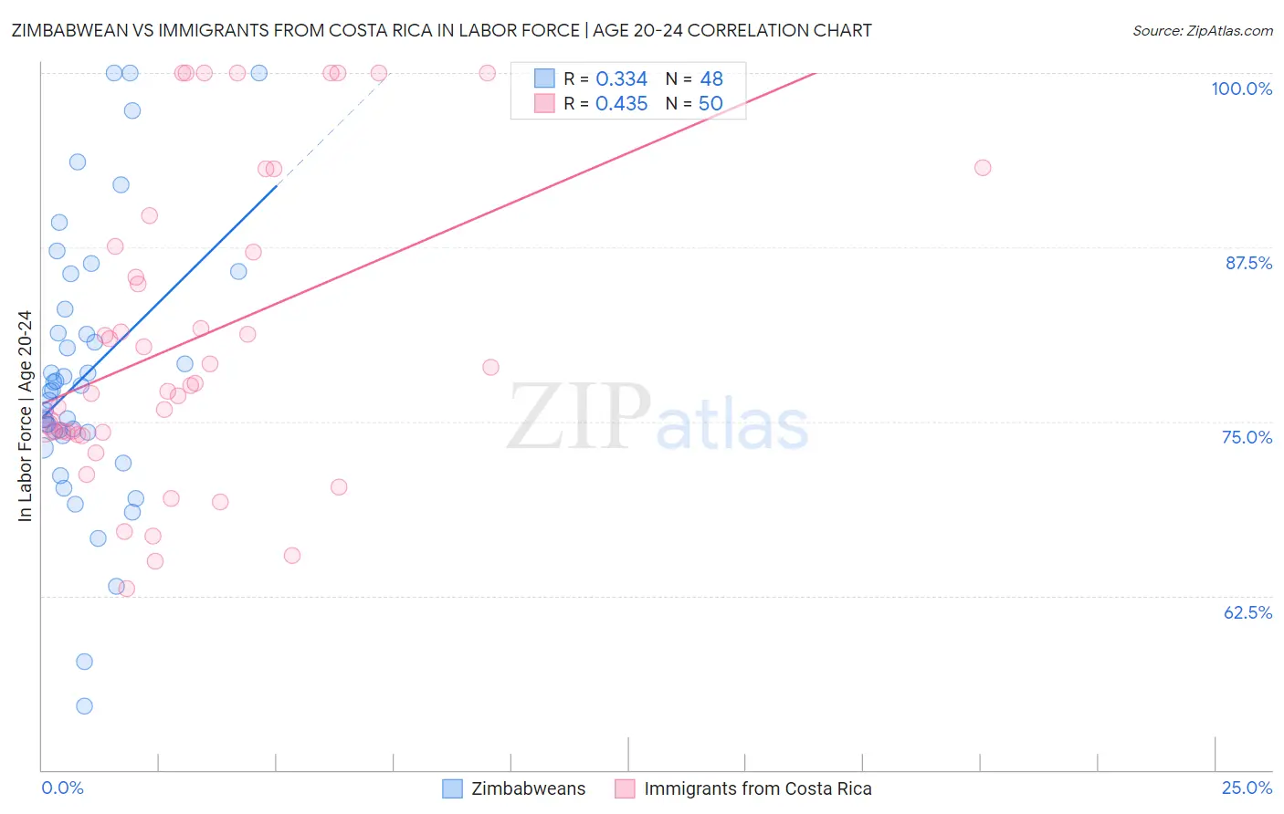 Zimbabwean vs Immigrants from Costa Rica In Labor Force | Age 20-24