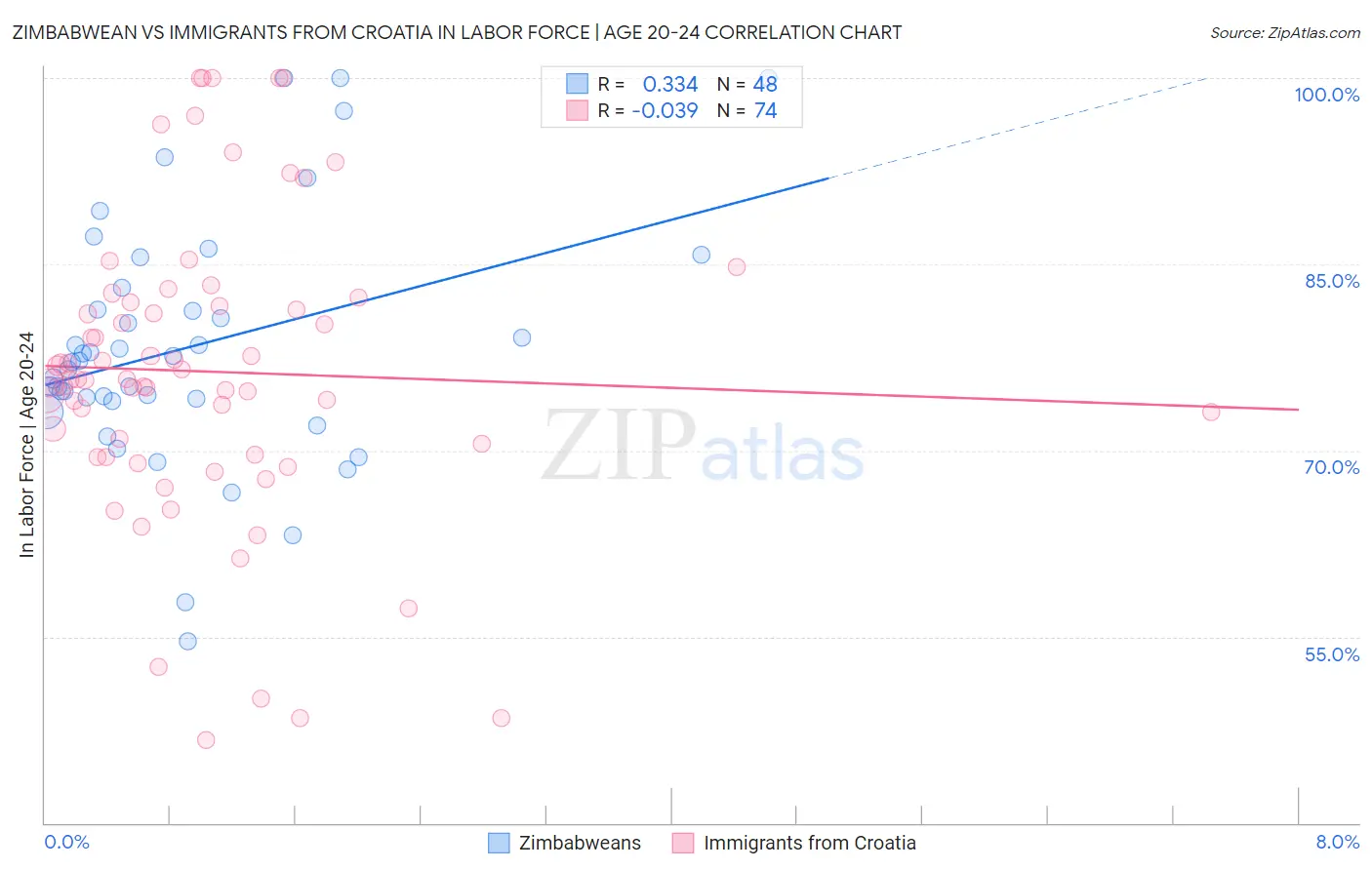 Zimbabwean vs Immigrants from Croatia In Labor Force | Age 20-24