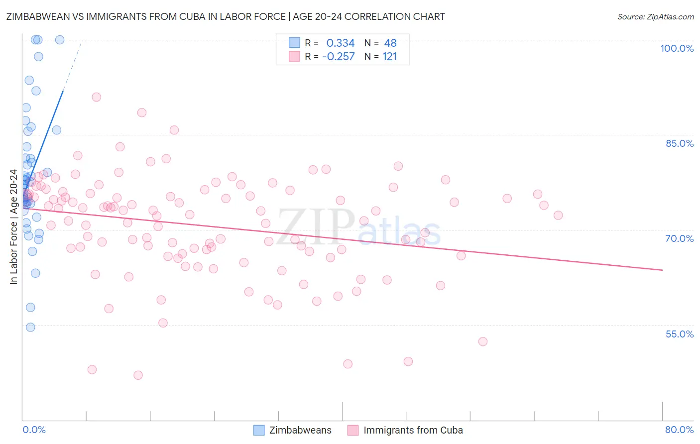 Zimbabwean vs Immigrants from Cuba In Labor Force | Age 20-24