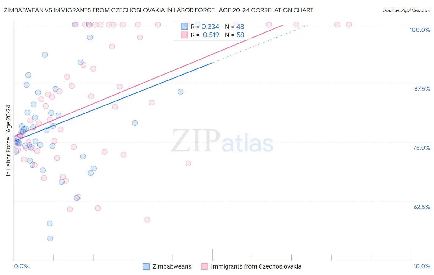 Zimbabwean vs Immigrants from Czechoslovakia In Labor Force | Age 20-24