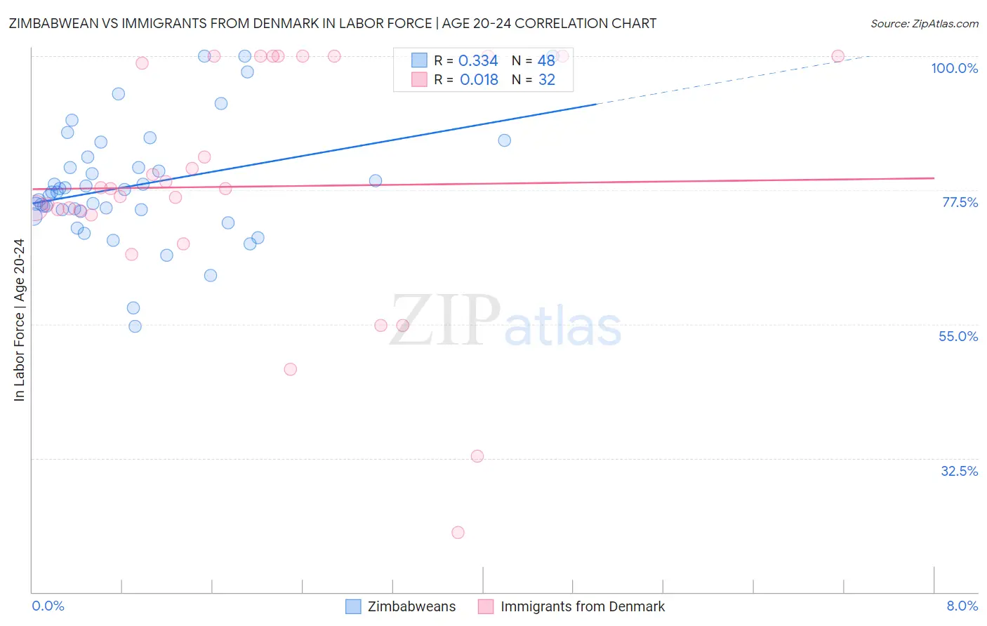 Zimbabwean vs Immigrants from Denmark In Labor Force | Age 20-24
