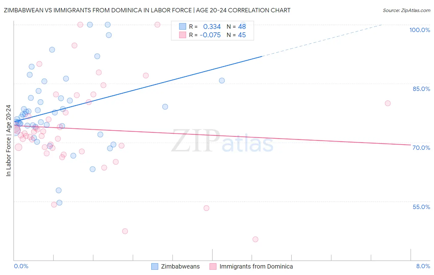 Zimbabwean vs Immigrants from Dominica In Labor Force | Age 20-24