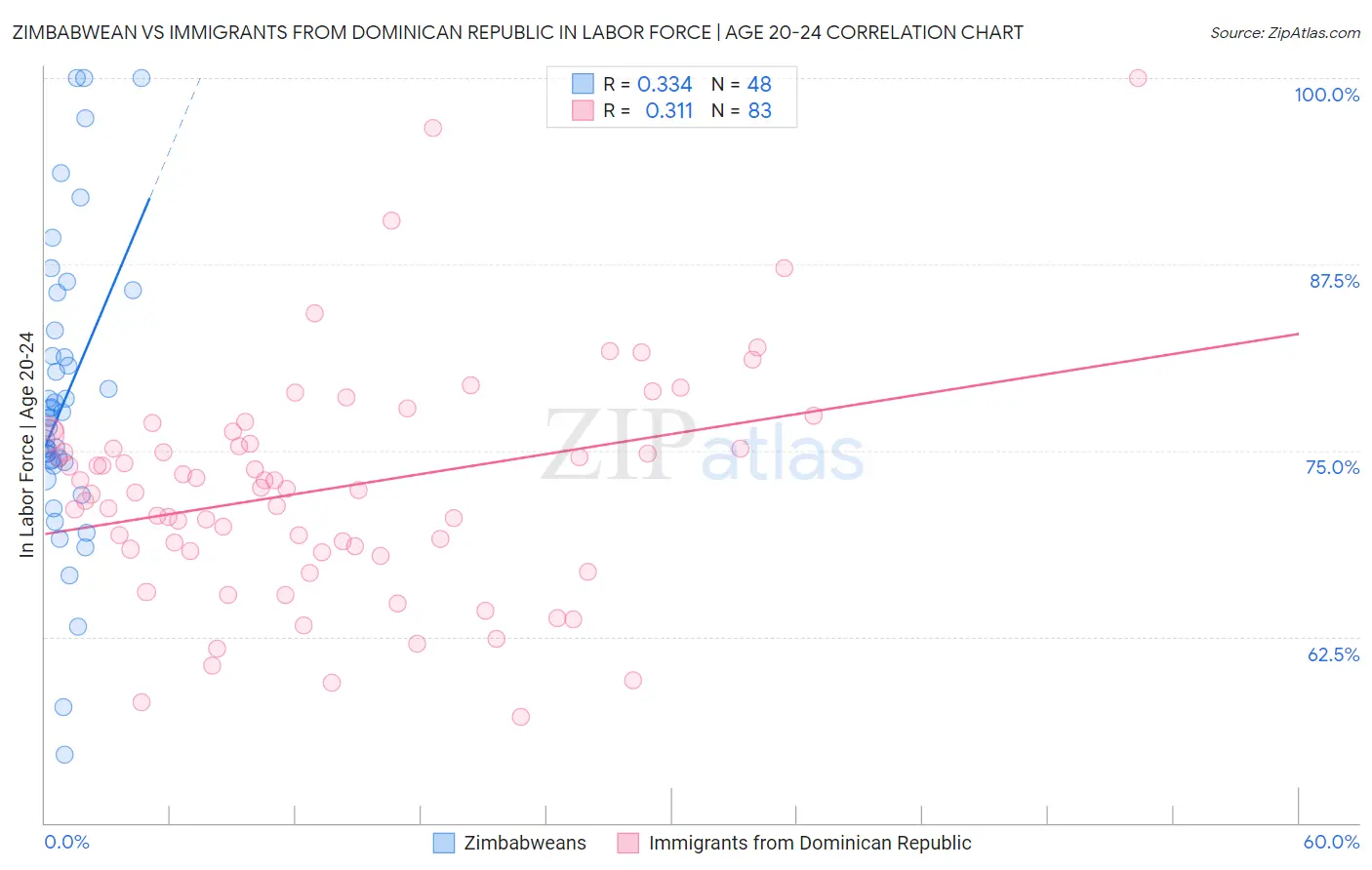Zimbabwean vs Immigrants from Dominican Republic In Labor Force | Age 20-24