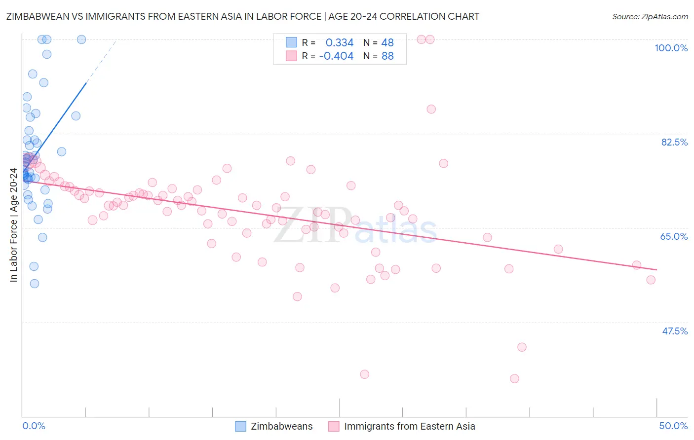 Zimbabwean vs Immigrants from Eastern Asia In Labor Force | Age 20-24