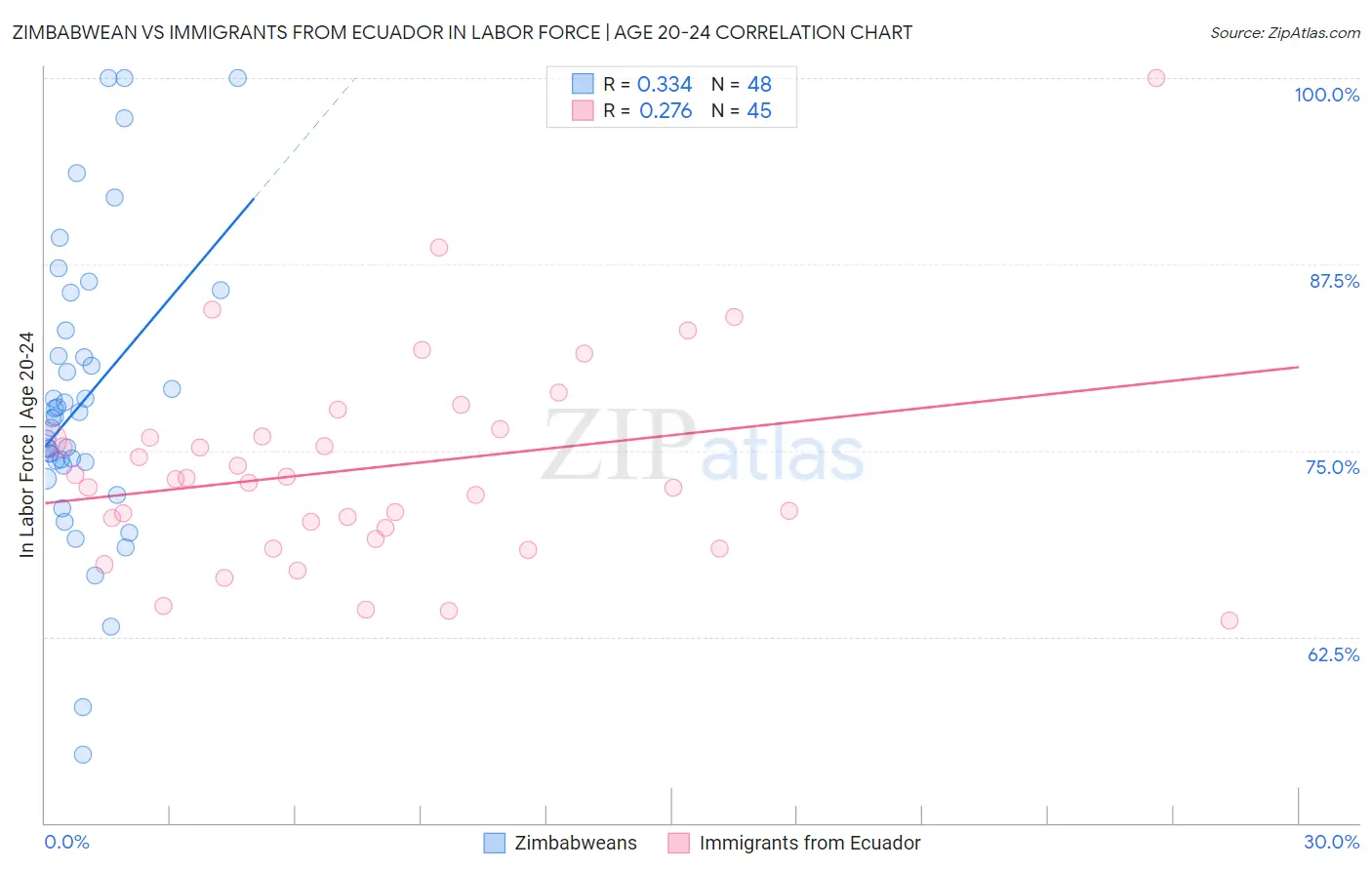 Zimbabwean vs Immigrants from Ecuador In Labor Force | Age 20-24