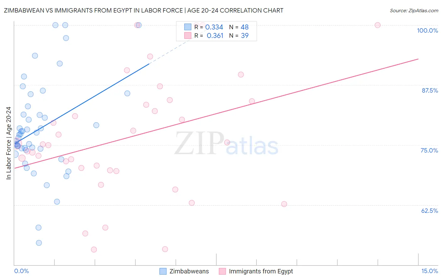 Zimbabwean vs Immigrants from Egypt In Labor Force | Age 20-24