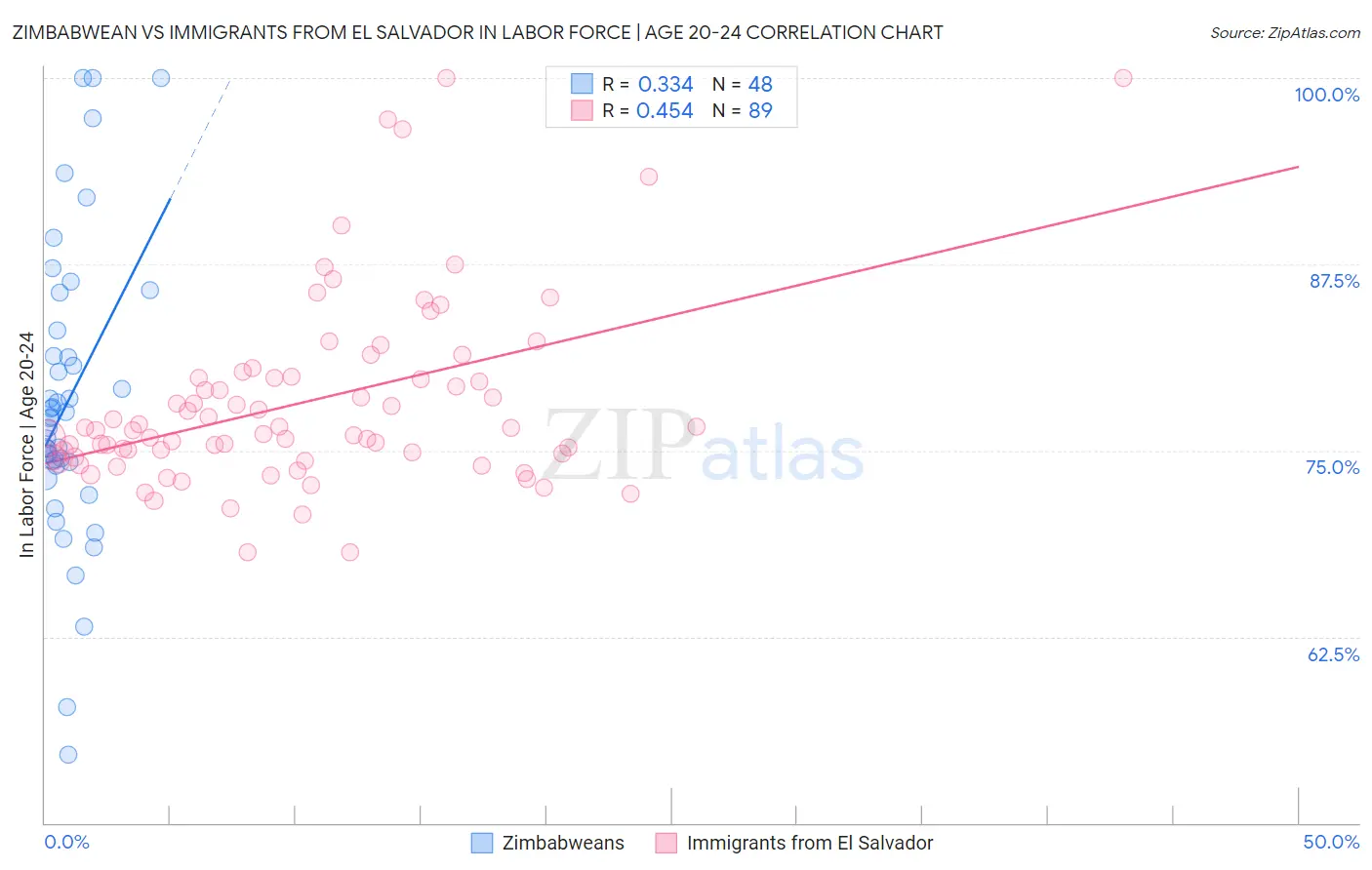 Zimbabwean vs Immigrants from El Salvador In Labor Force | Age 20-24