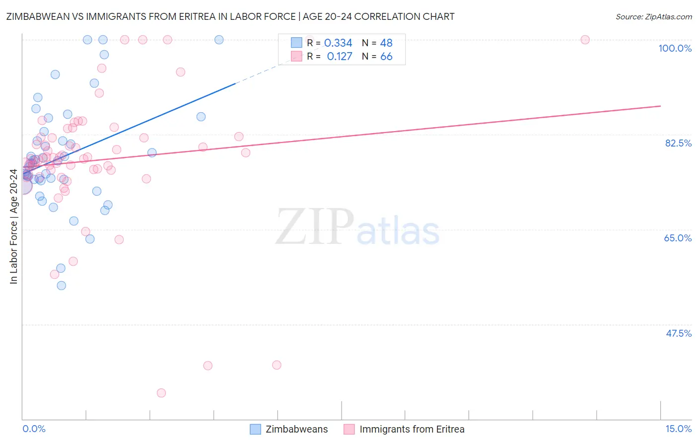 Zimbabwean vs Immigrants from Eritrea In Labor Force | Age 20-24