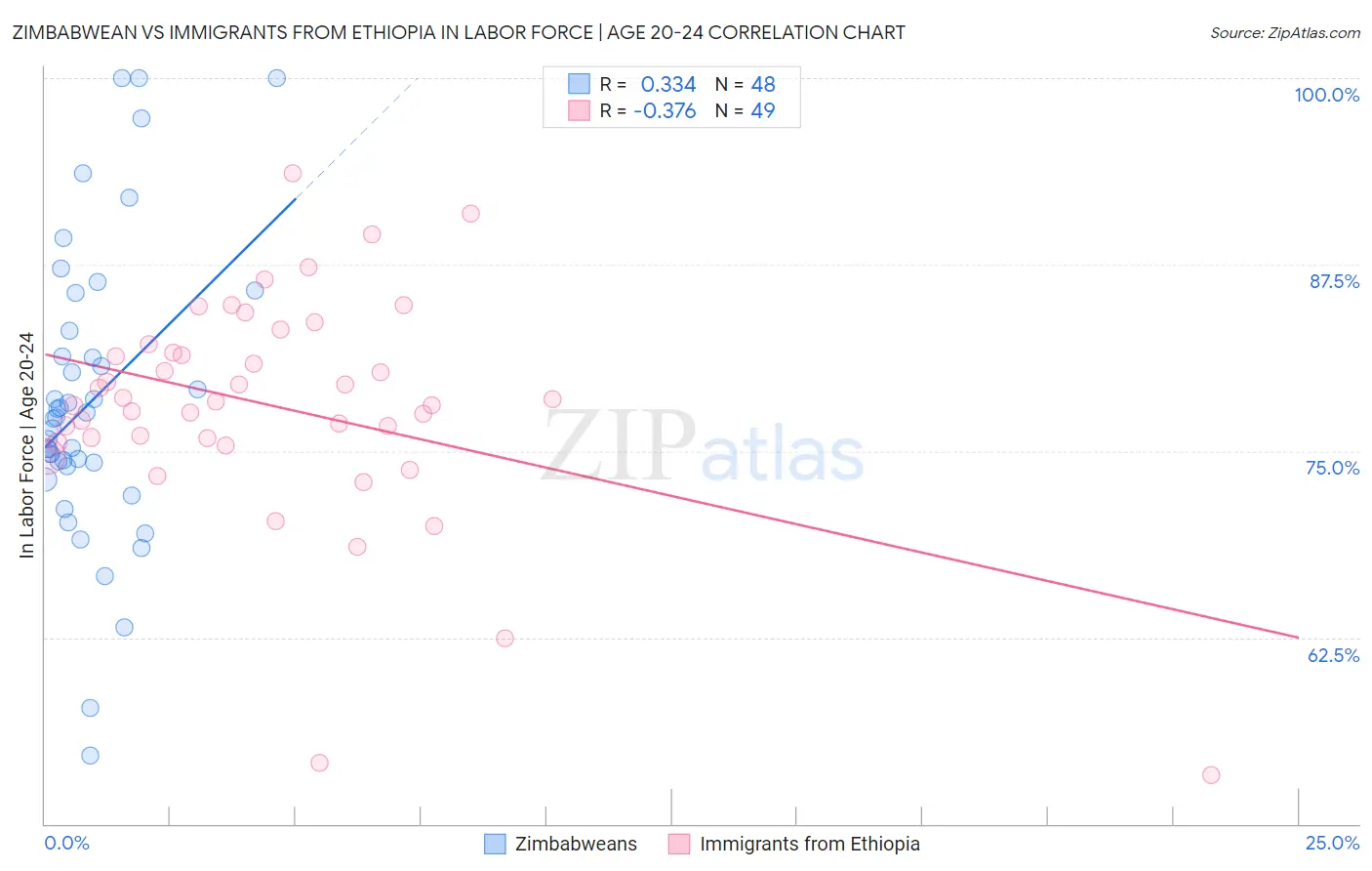 Zimbabwean vs Immigrants from Ethiopia In Labor Force | Age 20-24