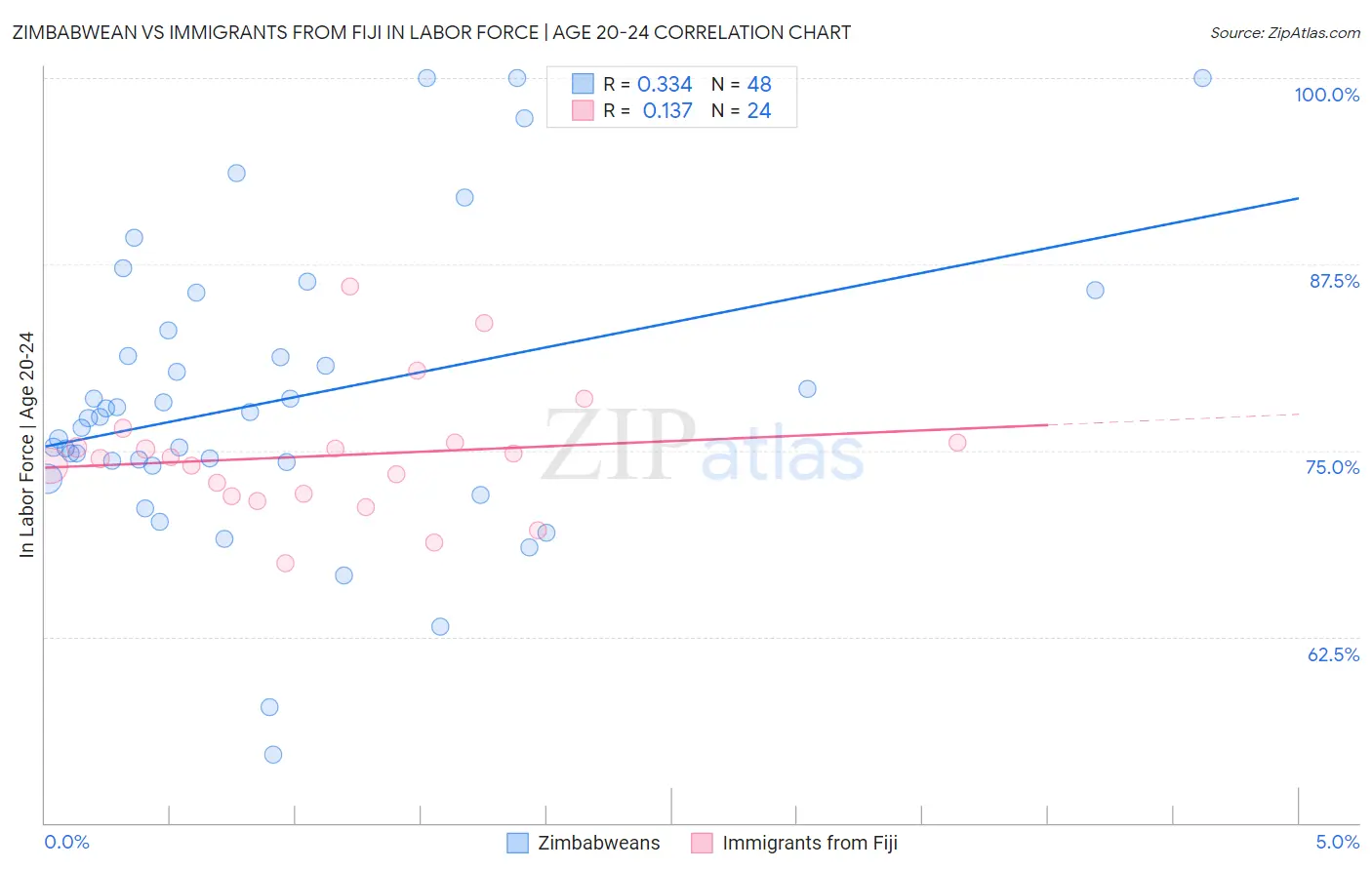 Zimbabwean vs Immigrants from Fiji In Labor Force | Age 20-24